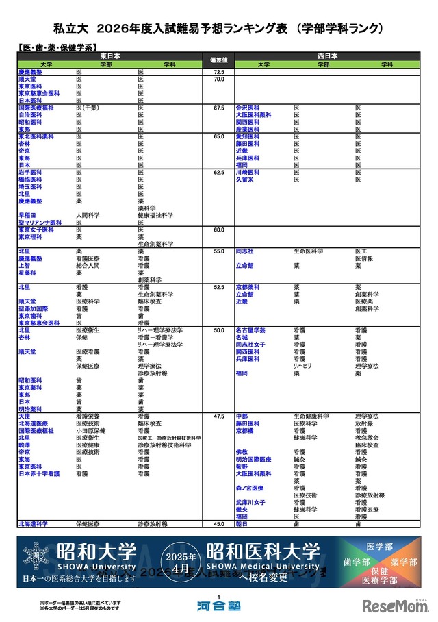 私立（医・歯・薬・保健学系）