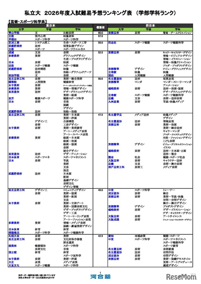 大学受験2026】河合塾、入試難易予想ランキング表5月版…学部学科