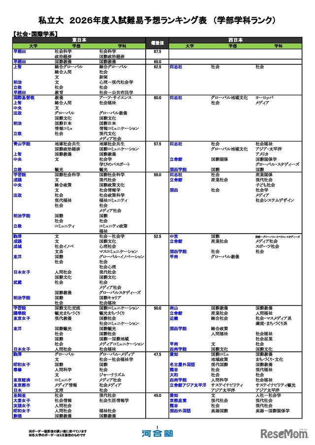 私立（社会・国際学系）
