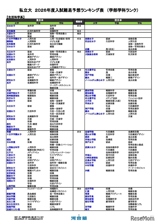 私立（生活科学系）