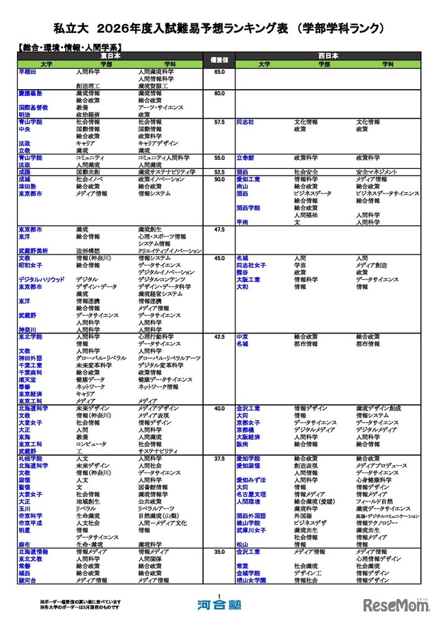 私立（総合・環境・情報・人間学系）