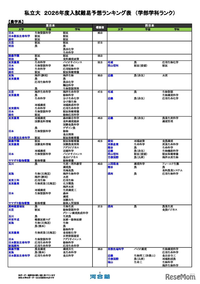 私立（農学系）