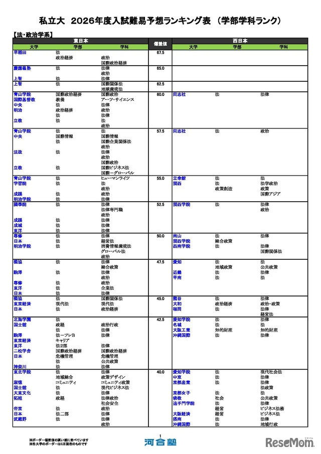 私立（法・政治学系）