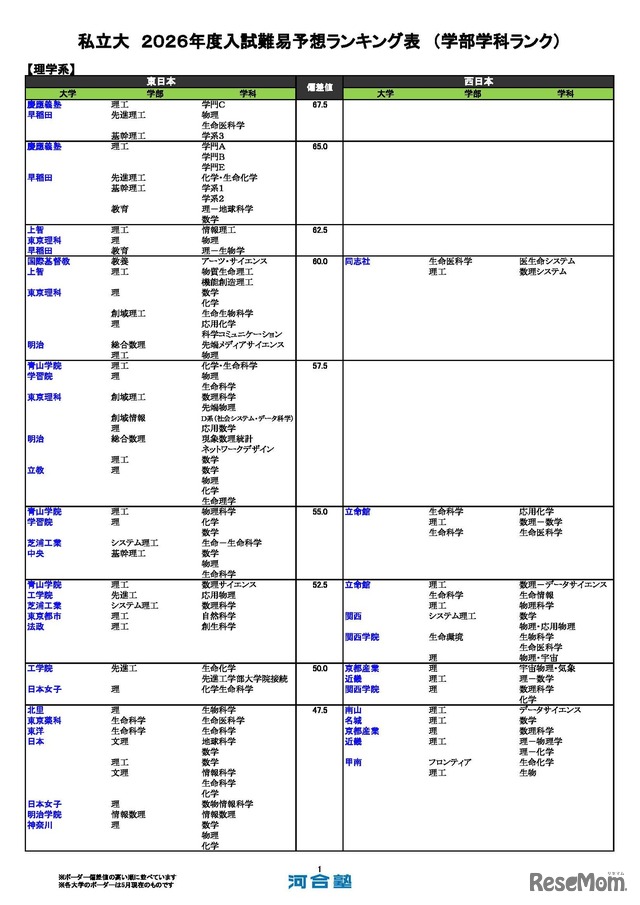 私立（理学系）