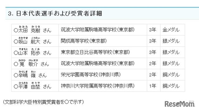 日本代表選手および受賞者詳細