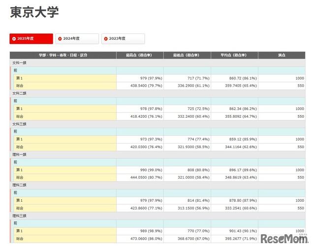 東京大学 合格者の成績