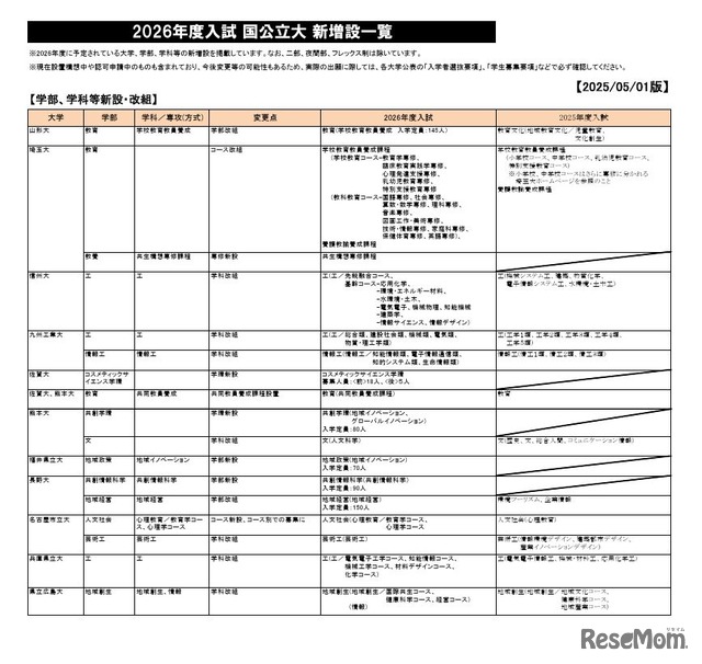 2026年度入試 国公立大 新増設一覧（2025年5月1日版）