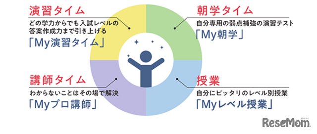 「MyFitプラン」4つの特徴