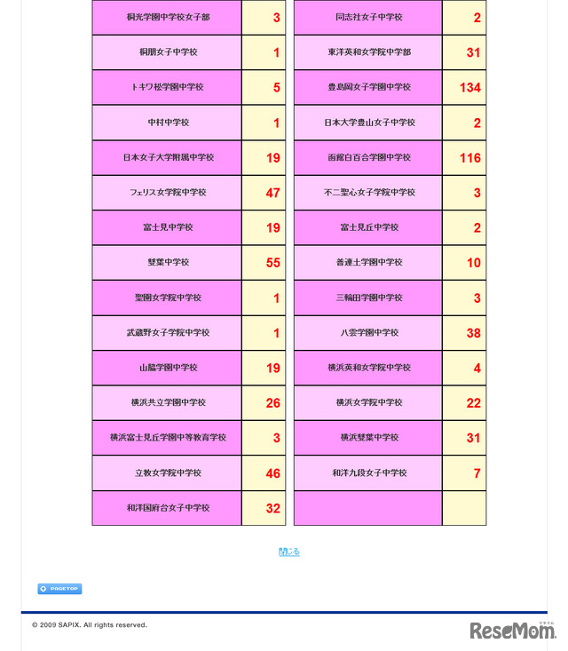 サピックス中学入試合格実績