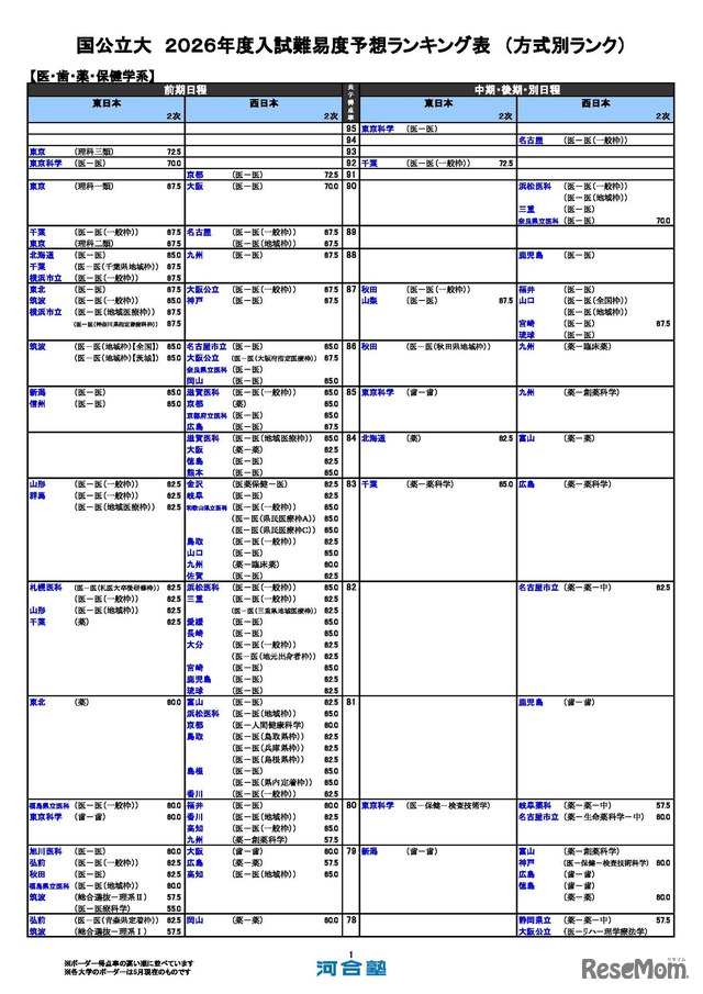 国公立（医・歯・薬・保健学系）
