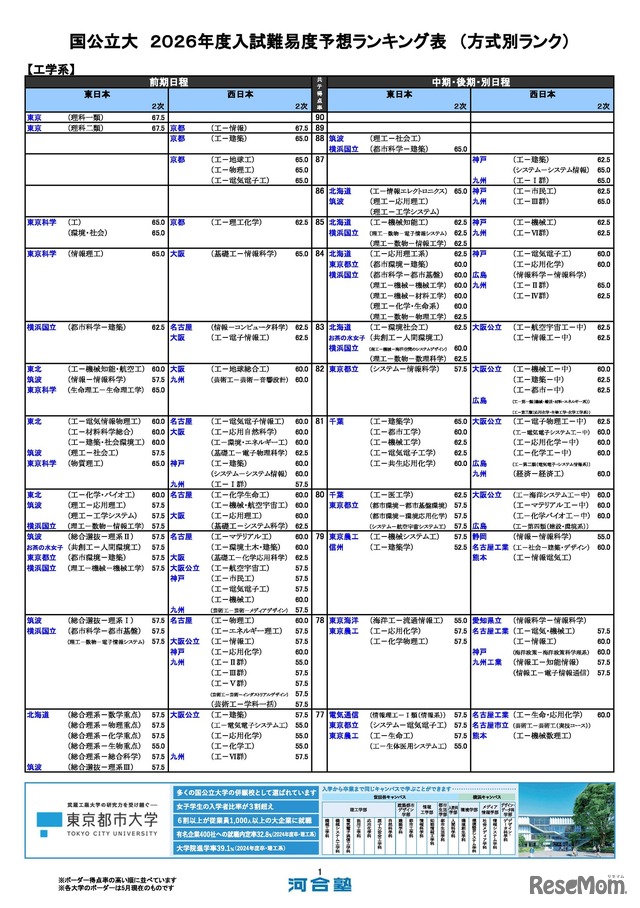 国公立（工学系）