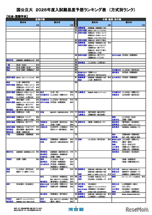 国公立（社会・国際学系）
