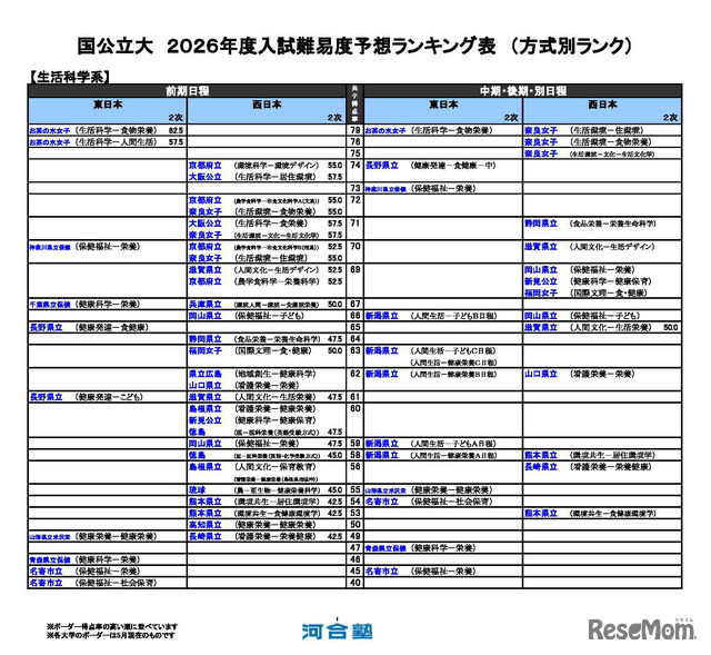 国公立（生活科学系）
