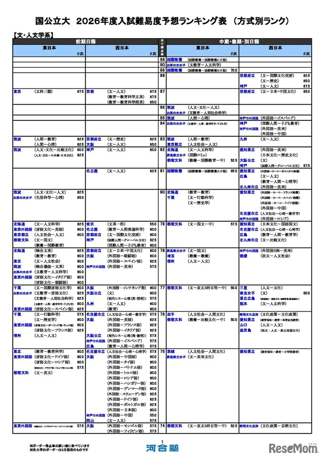 国公立（文・人文学系）