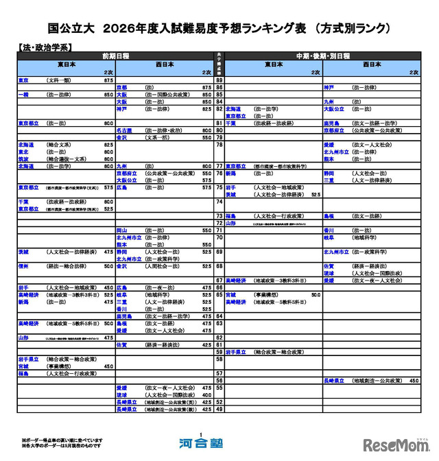 国公立（法・政治学系）
