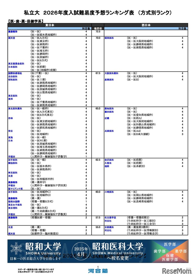 私立（医・歯・薬・保健学系）