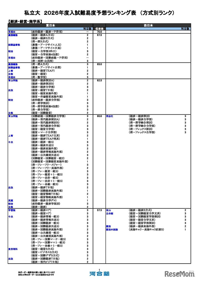 私立（経済-経済経営・商学系）