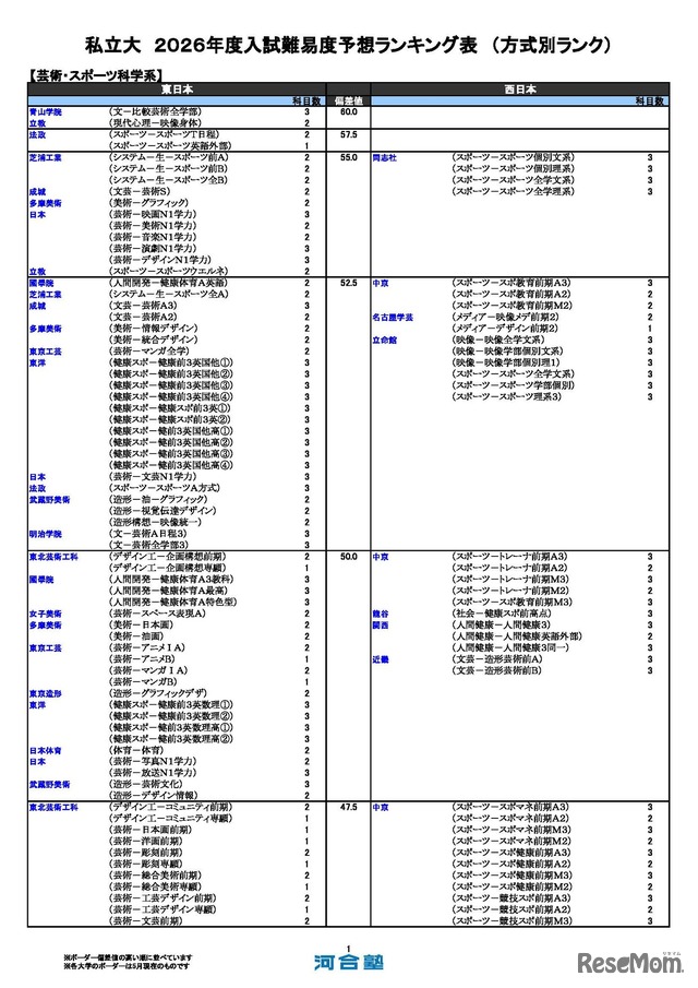 私立（芸術・スポーツ科学系）