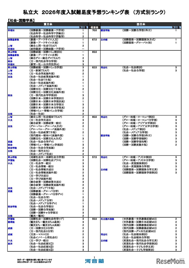 私立（社会・国際学系）