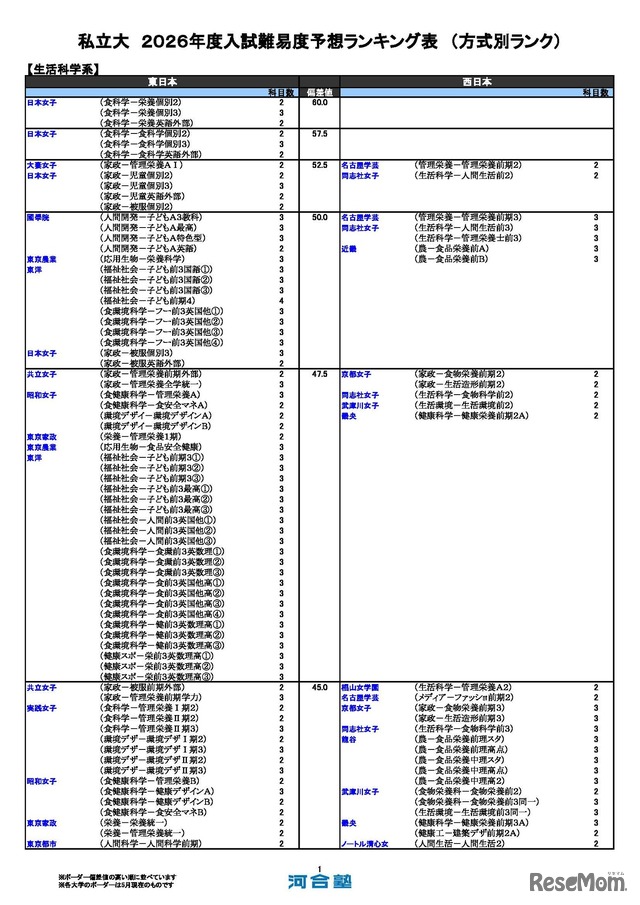 私立（生活科学系）