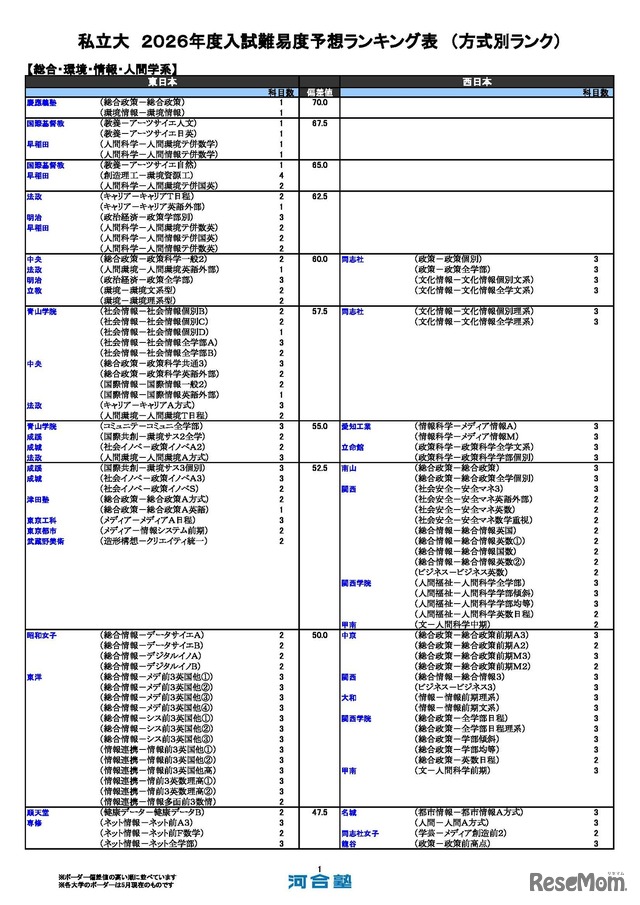 私立（総合・環境・情報・人間学系）