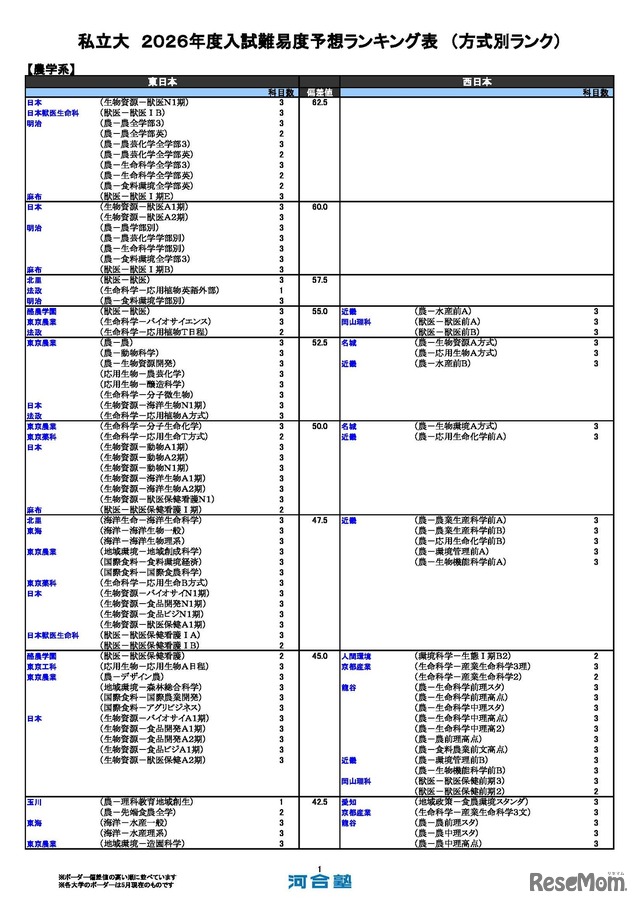 私立（農学系）