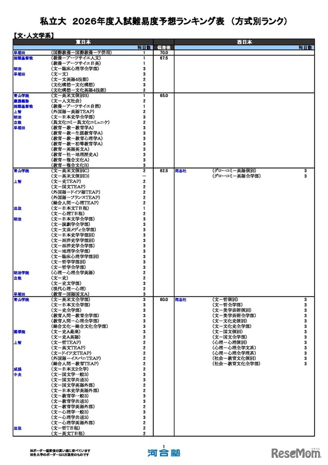 私立（文・人文学系）