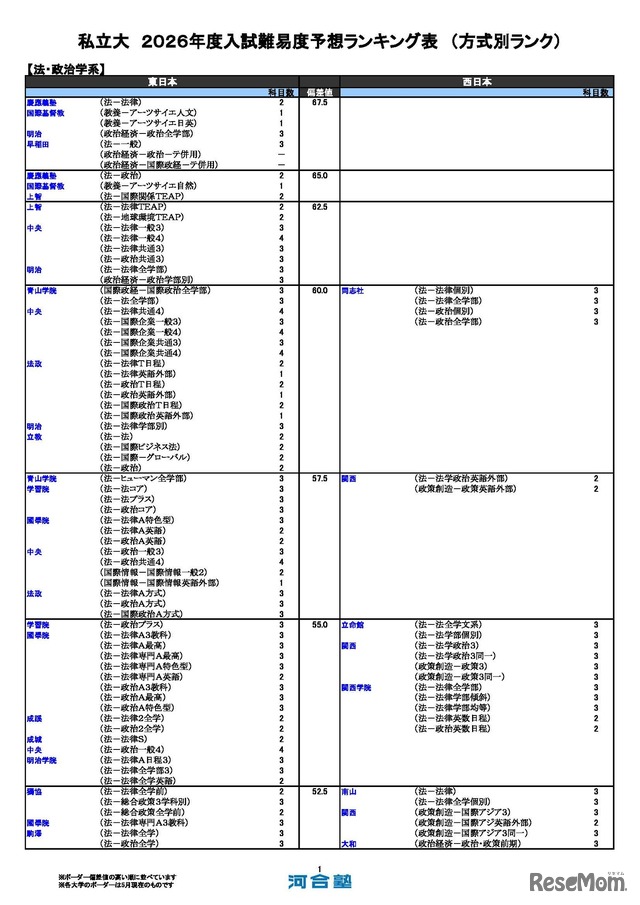 私立（法・政治学系）