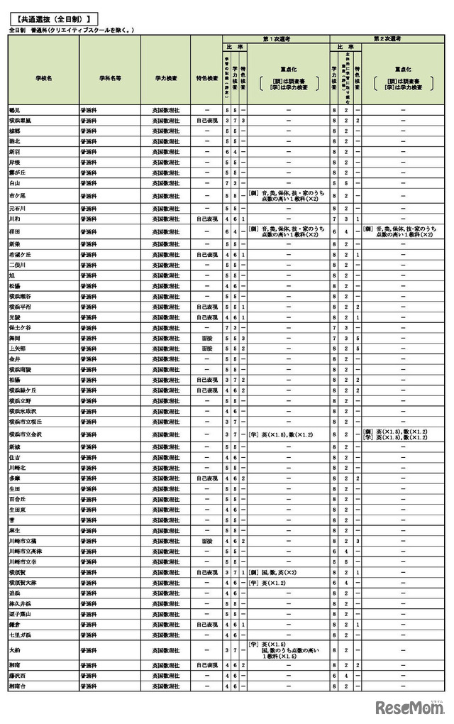 「選考基準」共通選抜（全日制）の一部
