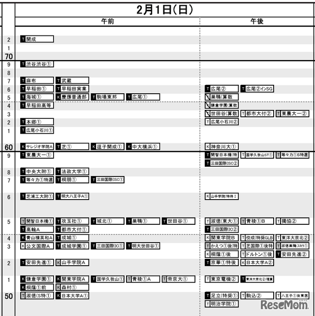 日能研「予想R4偏差値一覧」首都圏5月15日版・男子2月1日