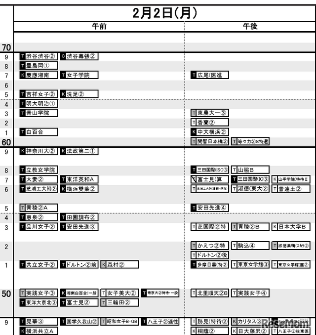 日能研「予想R4偏差値一覧」首都圏5月15日版・女子2月2日