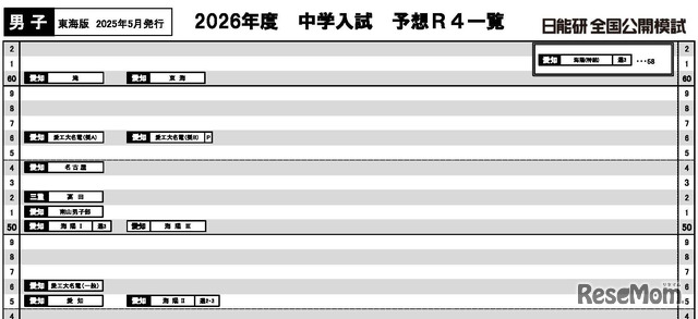 日能研「予想R4偏差値一覧」東海5月版男子