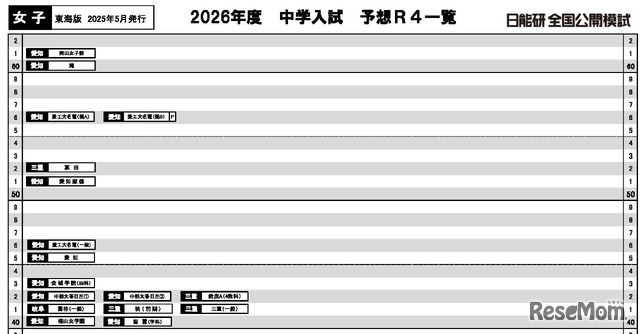 日能研「予想R4偏差値一覧」東海5月版女子