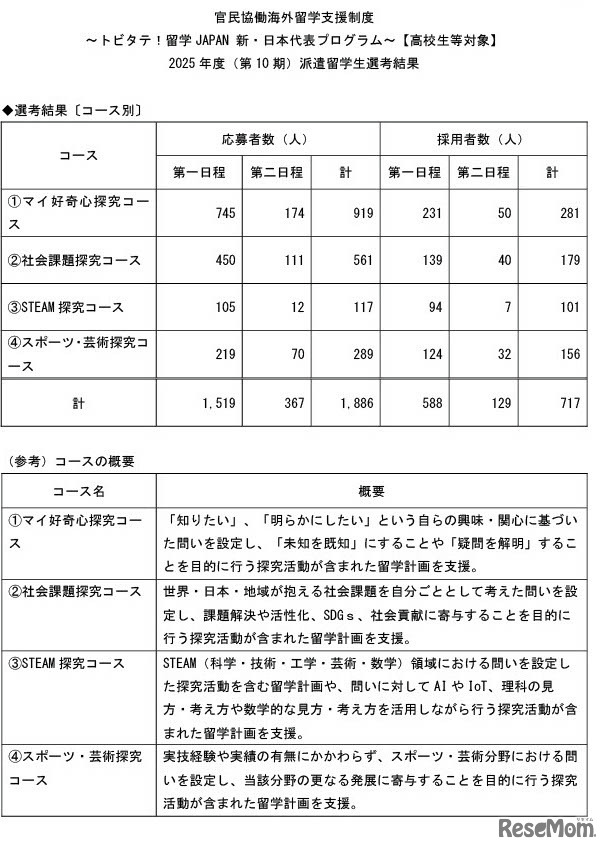 コース別採用者数
