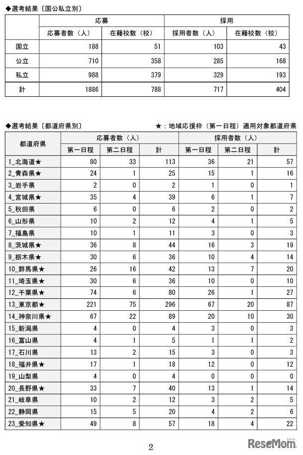 国公私立別・都道府県別採用者数