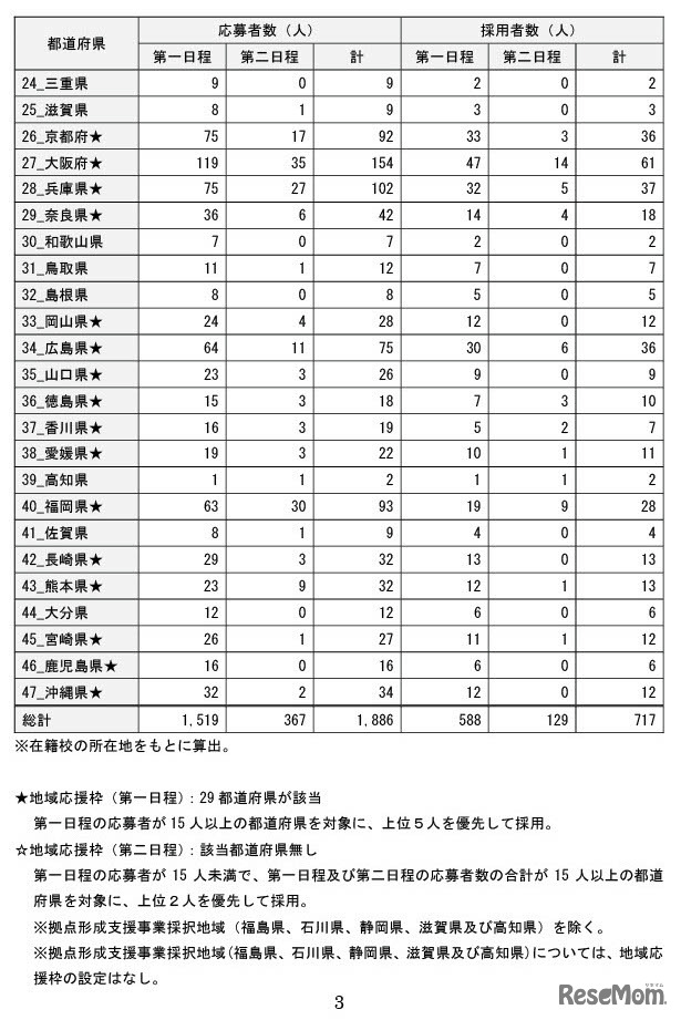 都道府県別採用者数