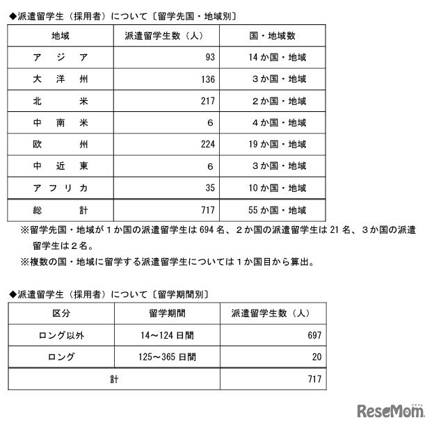 留学先国・地域別