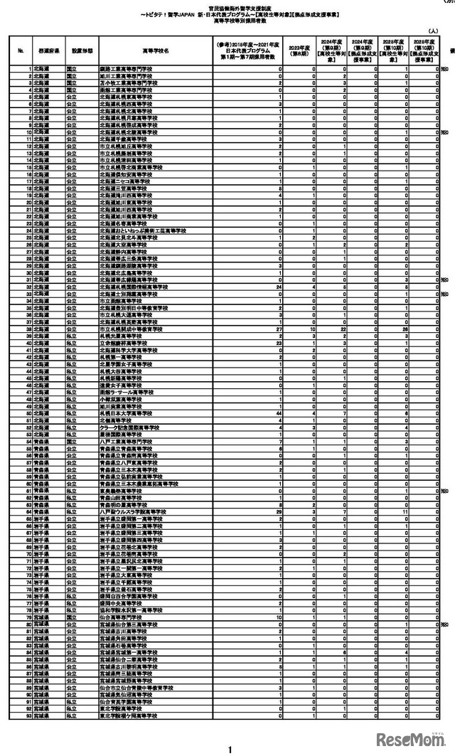高等学校等別採用者数（一部）