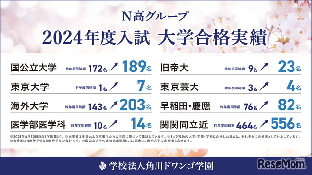 N高グループ2024年度進路実績