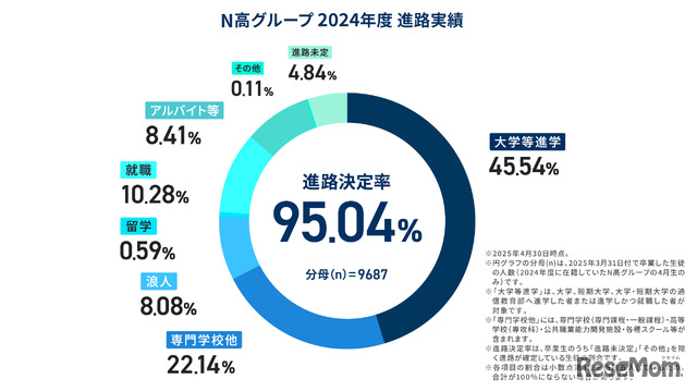N高グループ2024年度進路実績