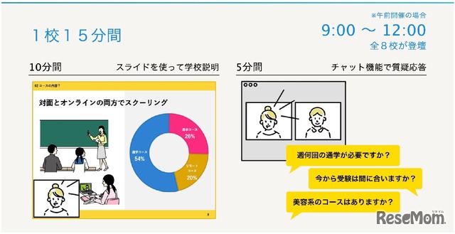 1日最大8校の通信制高校・サポート校の説明会に15分ずつ参加できる