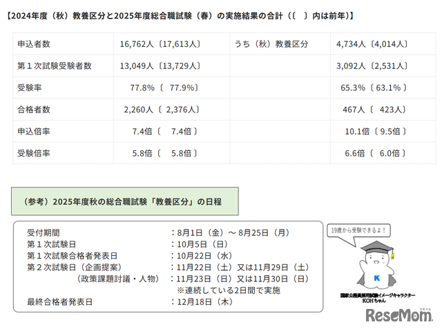 2024年度（秋）教養区分と2025年度総合職試験（春）の実施結果の合計※〔　〕内は前年度