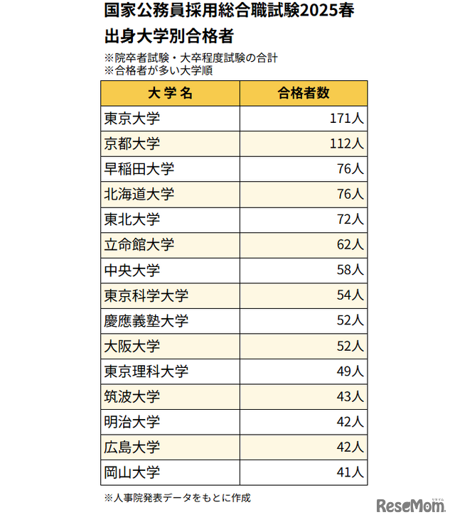 2025年度春の国家公務員採用総合職試験（院卒者試験・大卒程度試験）出身大学別の合格者数