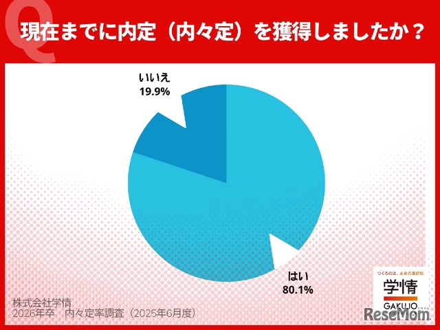 現在までに内定（内々定）を獲得したか（2025年5月末）