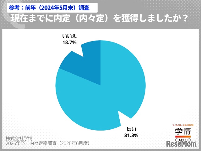 現在までに内定（内々定）を獲得したか（2024年5月末）前回調査