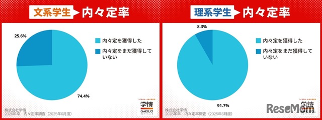 文系・理系の内々定率（2025年5月末）