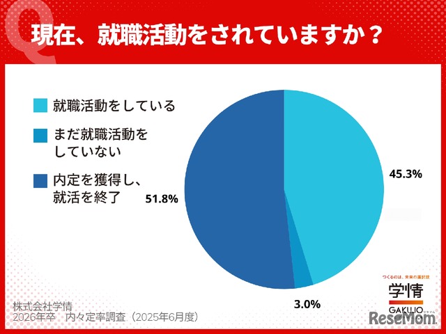 現在就職活動をしているか（2025年5月末）