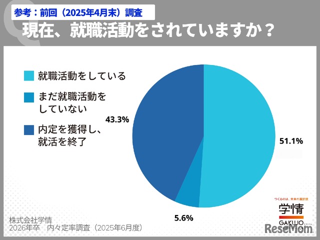 現在就職活動をしているか（2024年5月末）前回調査