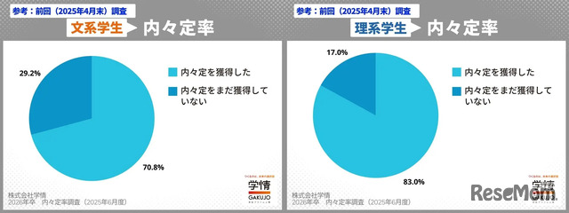 文系・理系の内々定率（2024年5月末）前回調査