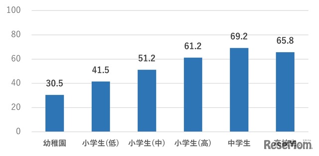 疲れている人の割合（単位：%）